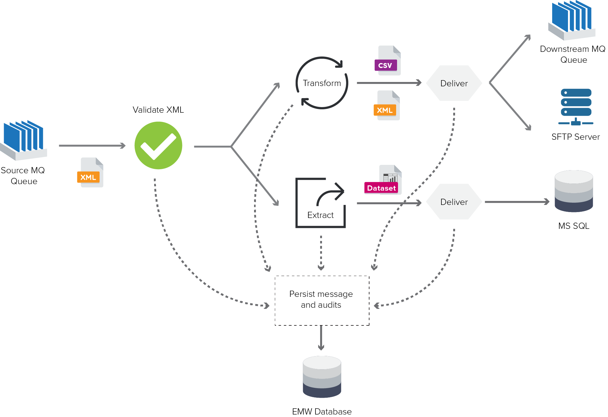 Figure 1 : EMW Framework : Publisher-Subscriber Messaging Pattern